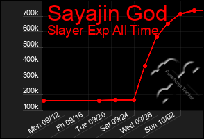 Total Graph of Sayajin God