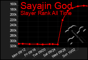 Total Graph of Sayajin God