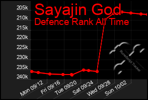 Total Graph of Sayajin God