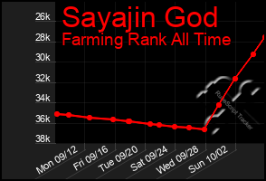 Total Graph of Sayajin God