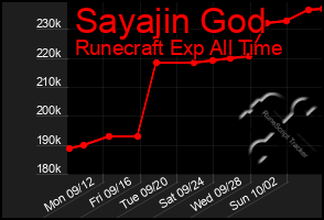 Total Graph of Sayajin God