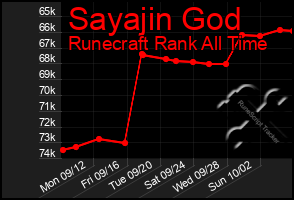 Total Graph of Sayajin God