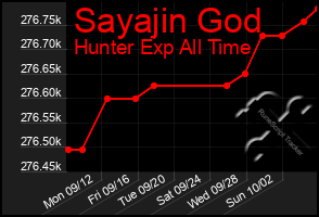 Total Graph of Sayajin God