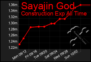 Total Graph of Sayajin God