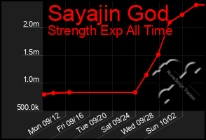 Total Graph of Sayajin God