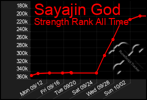 Total Graph of Sayajin God