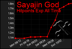 Total Graph of Sayajin God