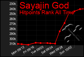 Total Graph of Sayajin God
