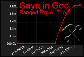 Total Graph of Sayajin God