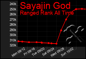 Total Graph of Sayajin God