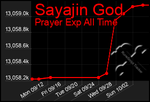 Total Graph of Sayajin God