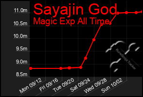 Total Graph of Sayajin God