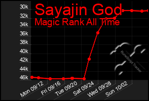 Total Graph of Sayajin God