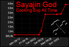 Total Graph of Sayajin God