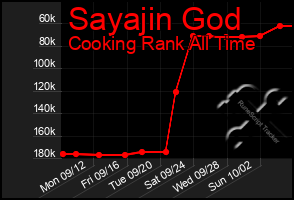 Total Graph of Sayajin God