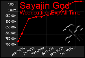 Total Graph of Sayajin God