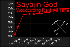 Total Graph of Sayajin God