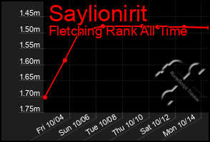 Total Graph of Saylionirit