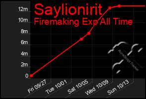 Total Graph of Saylionirit