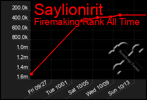 Total Graph of Saylionirit