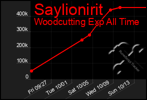 Total Graph of Saylionirit
