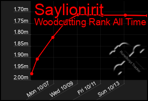 Total Graph of Saylionirit
