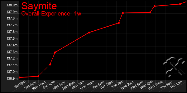 Last 7 Days Graph of Saymite