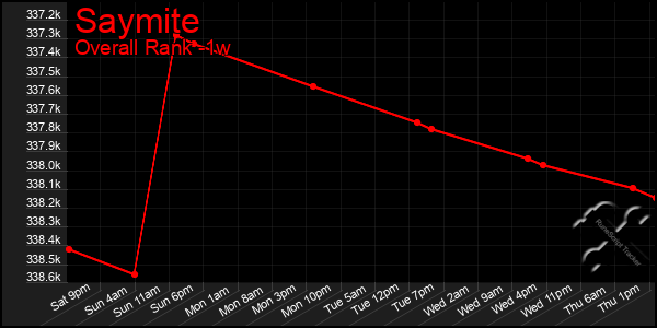 Last 7 Days Graph of Saymite