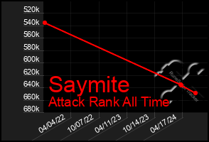 Total Graph of Saymite