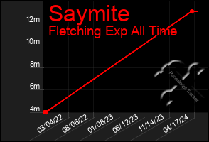 Total Graph of Saymite