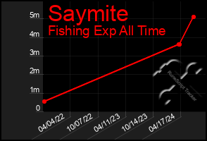 Total Graph of Saymite