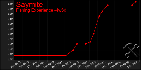 Last 31 Days Graph of Saymite