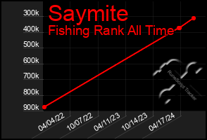 Total Graph of Saymite