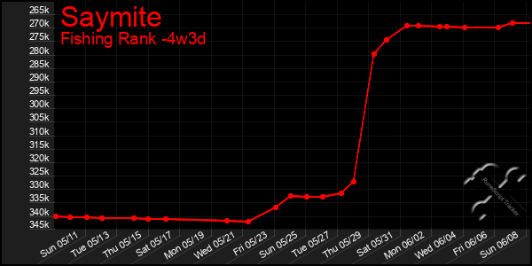 Last 31 Days Graph of Saymite