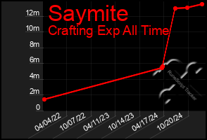 Total Graph of Saymite