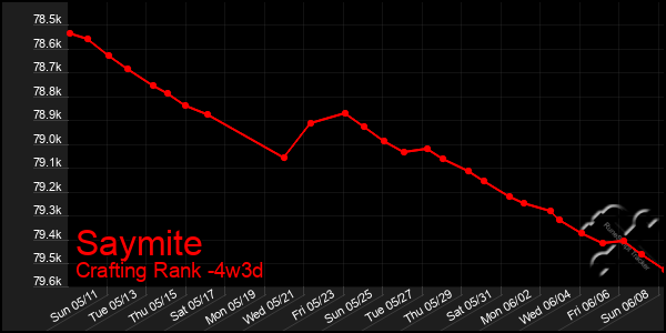 Last 31 Days Graph of Saymite