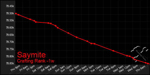 Last 7 Days Graph of Saymite