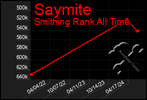 Total Graph of Saymite