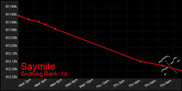 Last 24 Hours Graph of Saymite