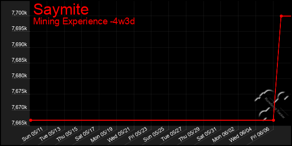 Last 31 Days Graph of Saymite