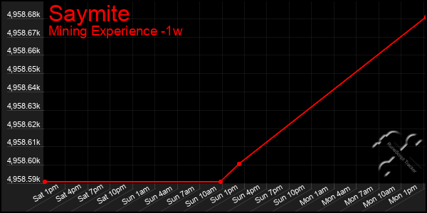 Last 7 Days Graph of Saymite