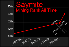 Total Graph of Saymite