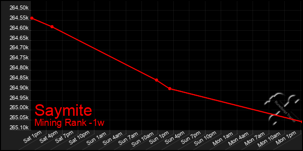 Last 7 Days Graph of Saymite