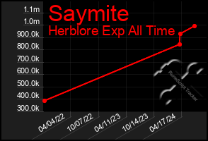 Total Graph of Saymite