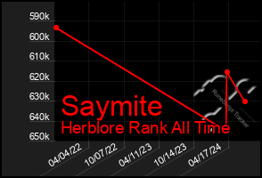 Total Graph of Saymite