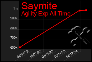 Total Graph of Saymite