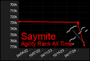 Total Graph of Saymite