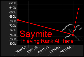 Total Graph of Saymite