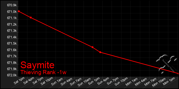 Last 7 Days Graph of Saymite