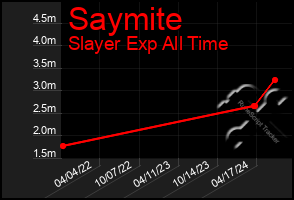 Total Graph of Saymite